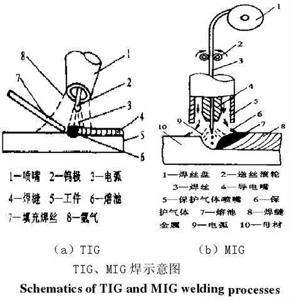 MIG、TIG的區(qū)別